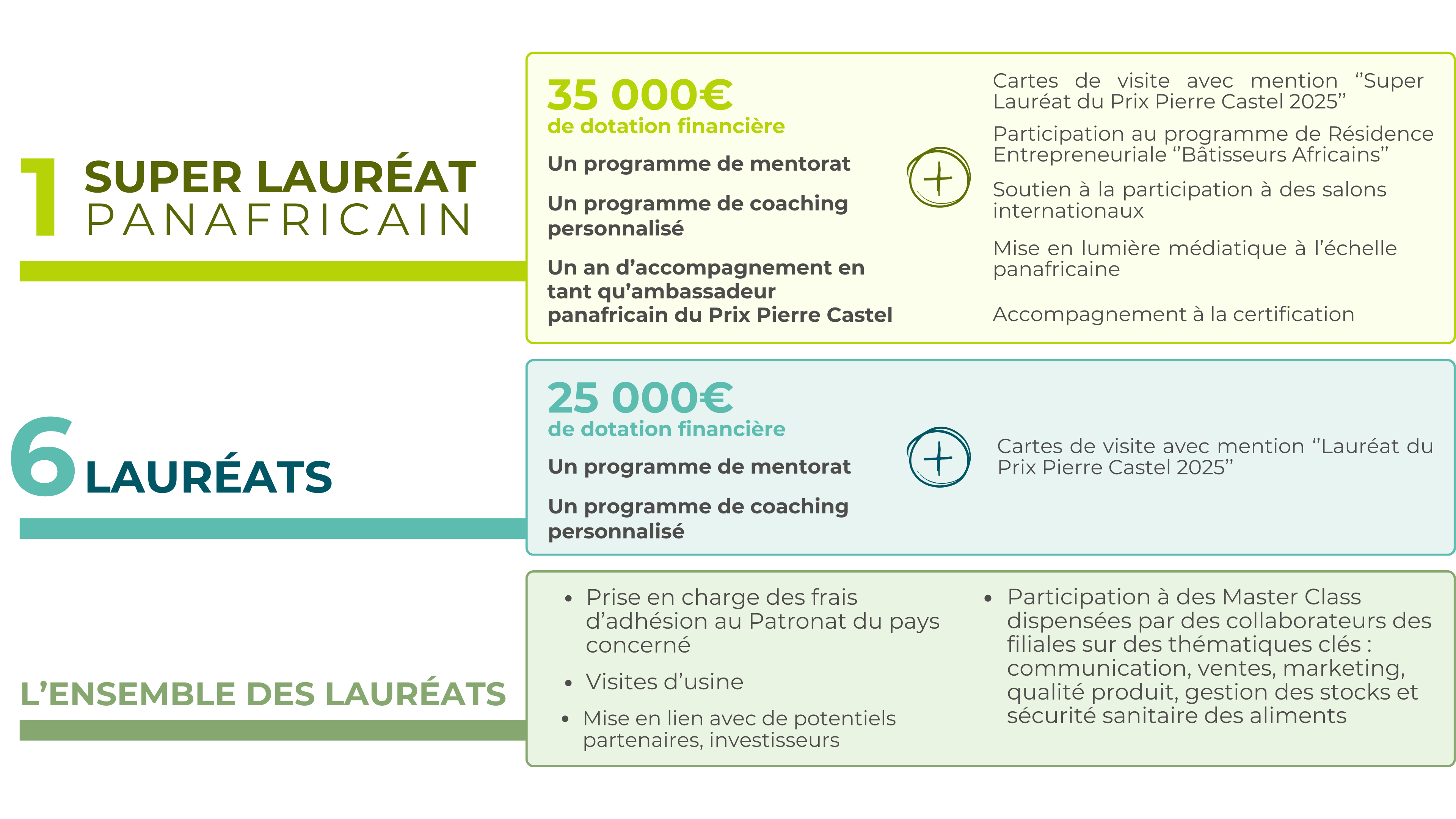 Prix Pierre Castel 2025 - Dotations